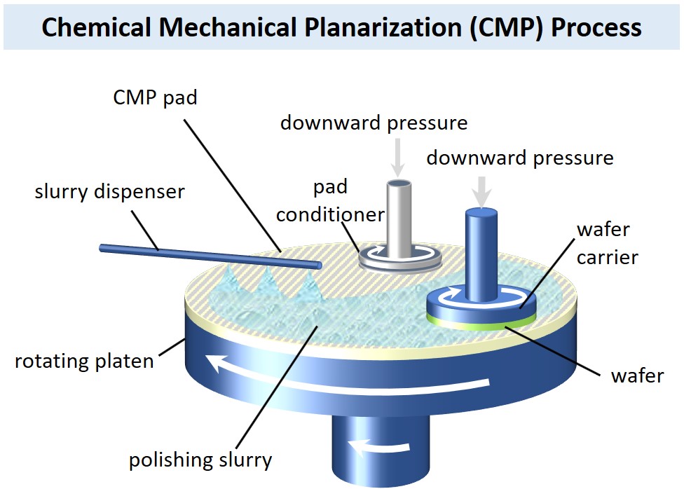 CMP（化学机械平面化/抛光）工艺简图