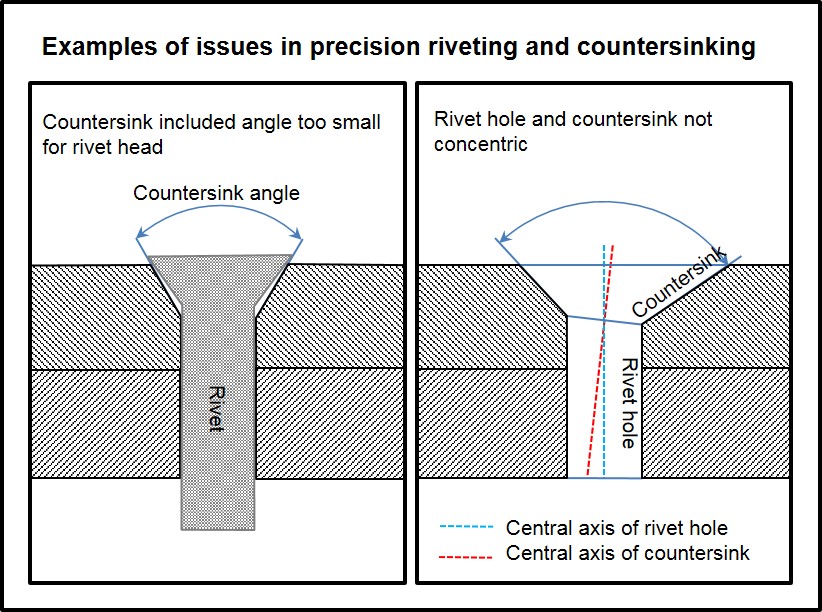 锪孔角度太小或铆钉孔与锪孔不同心都会影响接头强度。