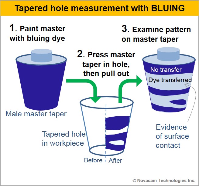 烧蓝量规锥孔测量烧蓝工艺