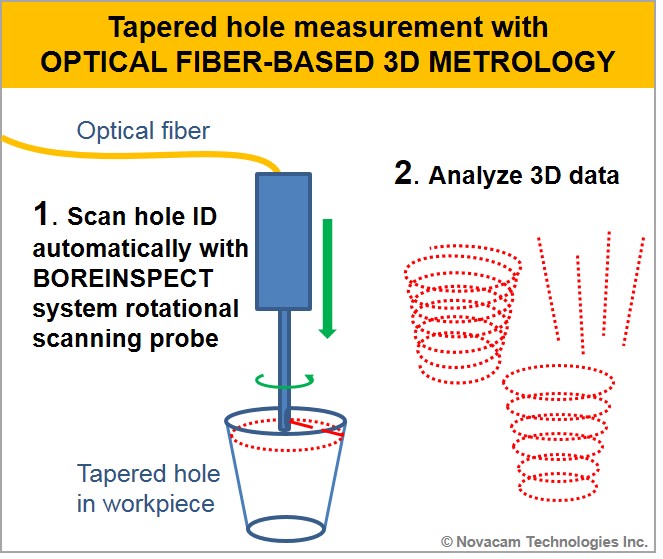 使用基于光纤的 3D 计量技术进行锥孔测量 - 分两步