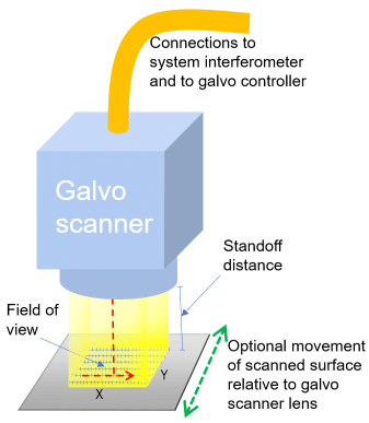振镜扫描仪由一个振镜头和一个为应用选择的镜头组成。 它以高效的光栅模式获取 3D 表面或材料厚度。